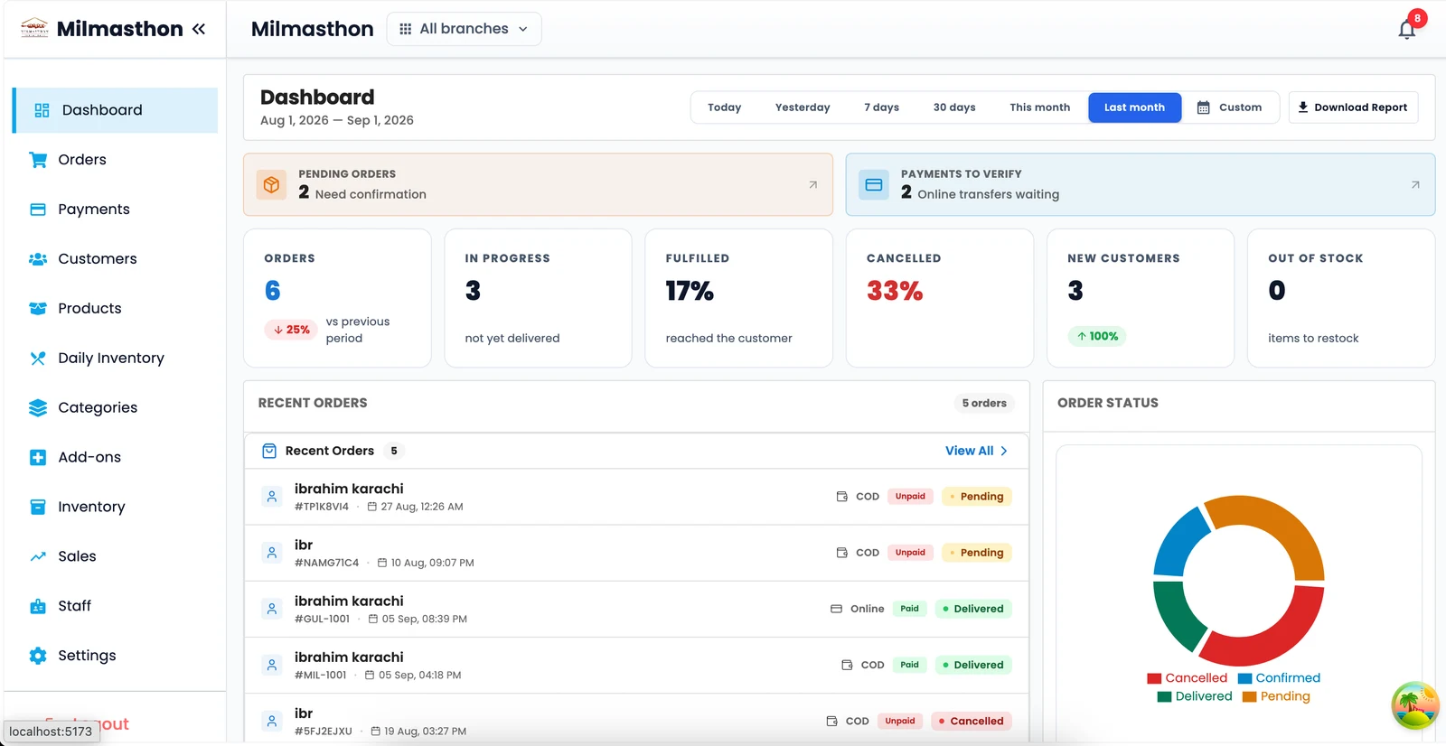 Admin dashboard showing pending orders, payments to verify and order status across two branches